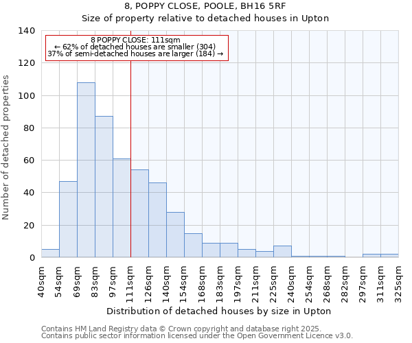 8, POPPY CLOSE, POOLE, BH16 5RF: Size of property relative to detached houses in Upton