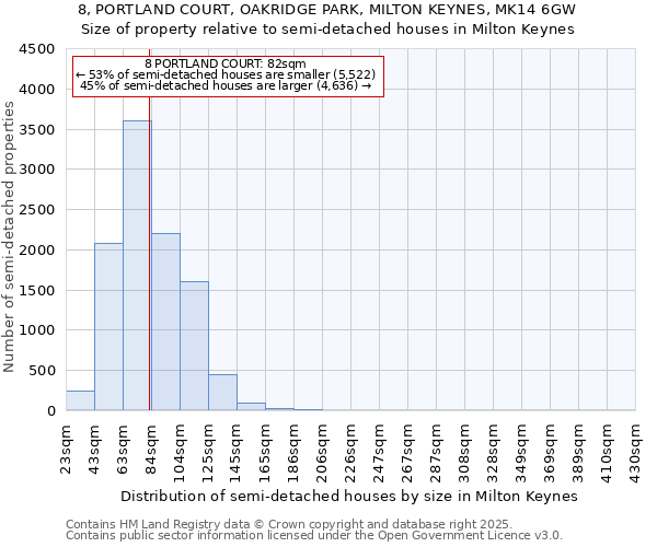 8, PORTLAND COURT, OAKRIDGE PARK, MILTON KEYNES, MK14 6GW: Size of property relative to detached houses in Milton Keynes