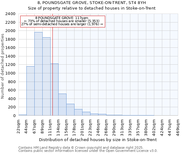 8, POUNDSGATE GROVE, STOKE-ON-TRENT, ST4 8YH: Size of property relative to detached houses in Stoke-on-Trent