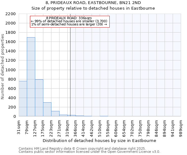 8, PRIDEAUX ROAD, EASTBOURNE, BN21 2ND: Size of property relative to detached houses in Eastbourne