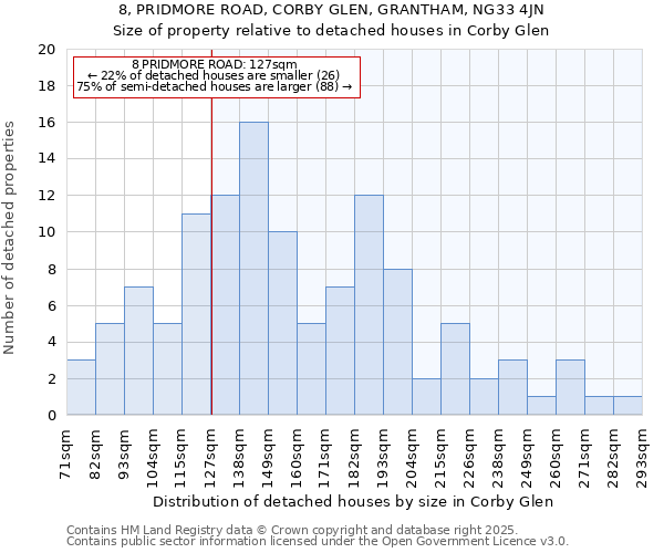 8, PRIDMORE ROAD, CORBY GLEN, GRANTHAM, NG33 4JN: Size of property relative to detached houses in Corby Glen