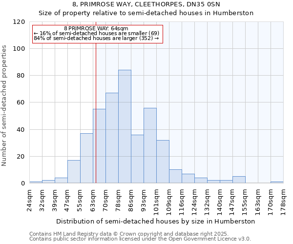 8, PRIMROSE WAY, CLEETHORPES, DN35 0SN: Size of property relative to detached houses in Humberston