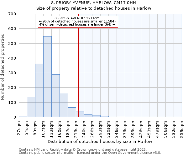 8, PRIORY AVENUE, HARLOW, CM17 0HH: Size of property relative to detached houses in Harlow