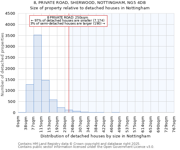 8, PRIVATE ROAD, SHERWOOD, NOTTINGHAM, NG5 4DB: Size of property relative to detached houses in Nottingham