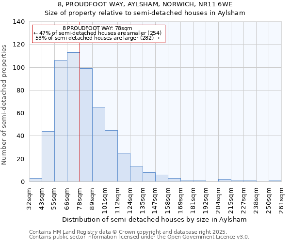 8, PROUDFOOT WAY, AYLSHAM, NORWICH, NR11 6WE: Size of property relative to detached houses in Aylsham