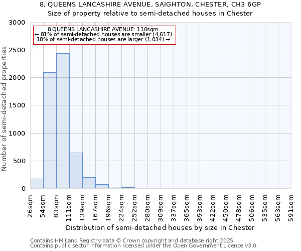 8, QUEENS LANCASHIRE AVENUE, SAIGHTON, CHESTER, CH3 6GP: Size of property relative to detached houses in Chester