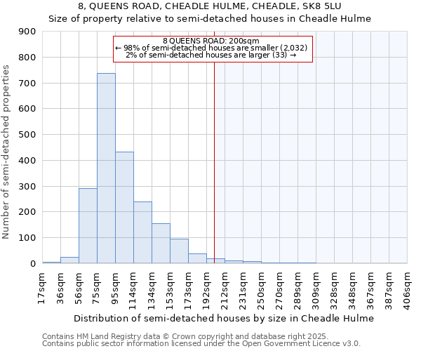 8, QUEENS ROAD, CHEADLE HULME, CHEADLE, SK8 5LU: Size of property relative to detached houses in Cheadle Hulme