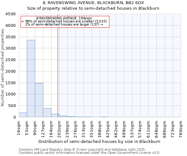 8, RAVENSWING AVENUE, BLACKBURN, BB2 6DX: Size of property relative to detached houses in Blackburn