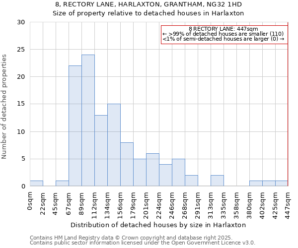 8, RECTORY LANE, HARLAXTON, GRANTHAM, NG32 1HD: Size of property relative to detached houses in Harlaxton