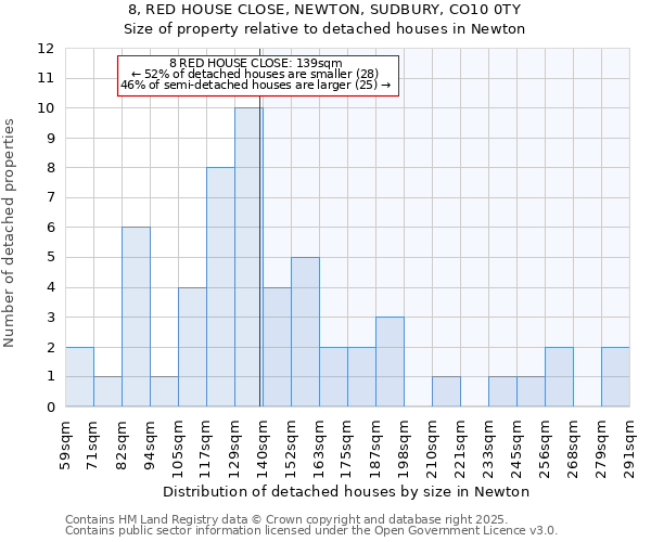 8, RED HOUSE CLOSE, NEWTON, SUDBURY, CO10 0TY: Size of property relative to detached houses in Newton