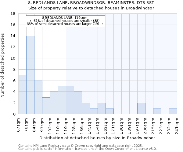 8, REDLANDS LANE, BROADWINDSOR, BEAMINSTER, DT8 3ST: Size of property relative to detached houses in Broadwindsor