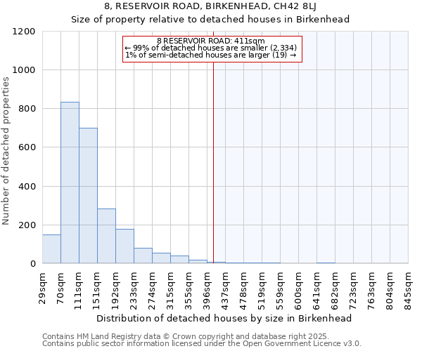 8, RESERVOIR ROAD, BIRKENHEAD, CH42 8LJ: Size of property relative to detached houses in Birkenhead