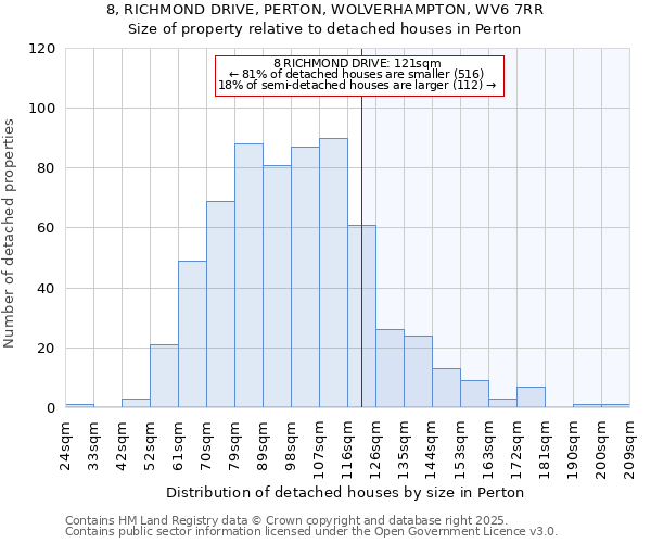 8, RICHMOND DRIVE, PERTON, WOLVERHAMPTON, WV6 7RR: Size of property relative to detached houses in Perton