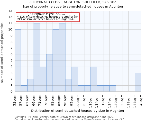 8, RICKNALD CLOSE, AUGHTON, SHEFFIELD, S26 3XZ: Size of property relative to detached houses in Aughton