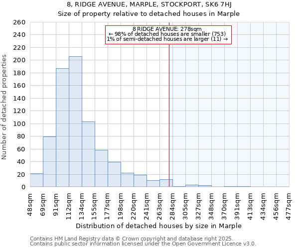 8, RIDGE AVENUE, MARPLE, STOCKPORT, SK6 7HJ: Size of property relative to detached houses in Marple