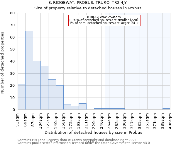 8, RIDGEWAY, PROBUS, TRURO, TR2 4JY: Size of property relative to detached houses in Probus