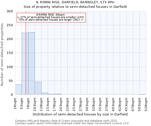 8, RIMINI RISE, DARFIELD, BARNSLEY, S73 9PU: Size of property relative to detached houses in Darfield