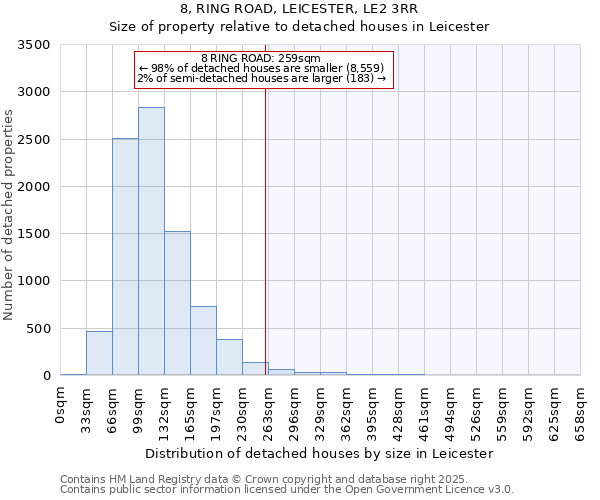 8, RING ROAD, LEICESTER, LE2 3RR: Size of property relative to detached houses in Leicester