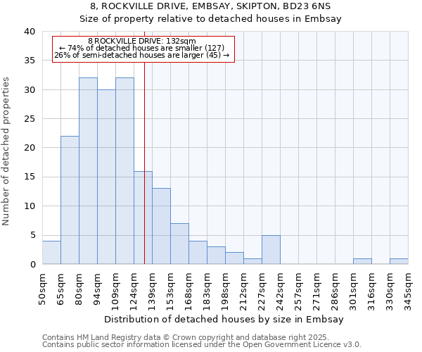 8, ROCKVILLE DRIVE, EMBSAY, SKIPTON, BD23 6NS: Size of property relative to detached houses in Embsay