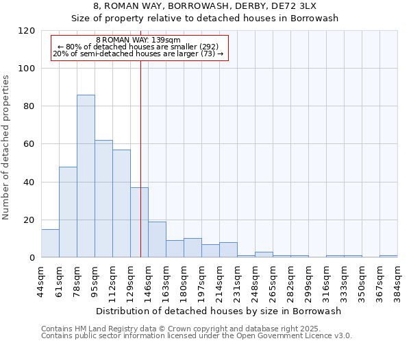 8, ROMAN WAY, BORROWASH, DERBY, DE72 3LX: Size of property relative to detached houses in Borrowash