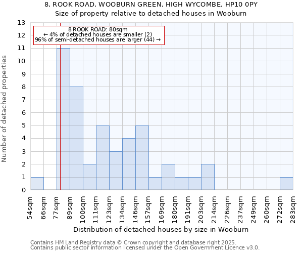 8, ROOK ROAD, WOOBURN GREEN, HIGH WYCOMBE, HP10 0PY: Size of property relative to detached houses in Wooburn