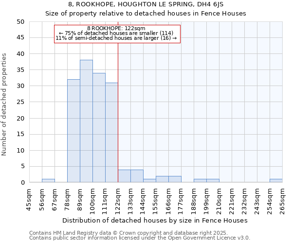 8, ROOKHOPE, HOUGHTON LE SPRING, DH4 6JS: Size of property relative to detached houses in Fence Houses