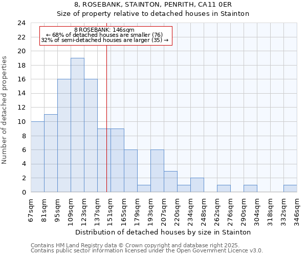 8, ROSEBANK, STAINTON, PENRITH, CA11 0ER: Size of property relative to detached houses in Stainton