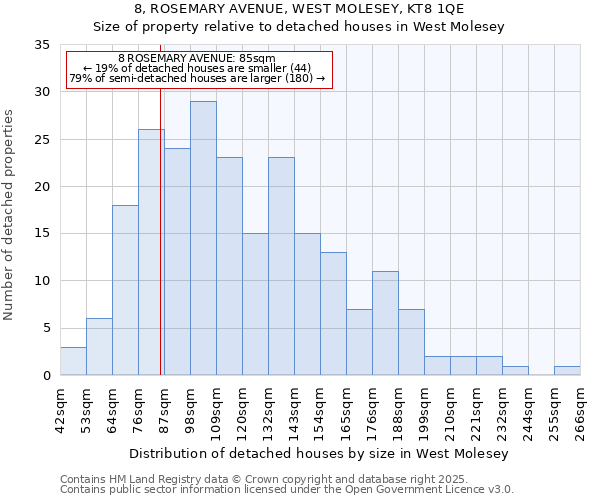 8, ROSEMARY AVENUE, WEST MOLESEY, KT8 1QE: Size of property relative to detached houses in West Molesey