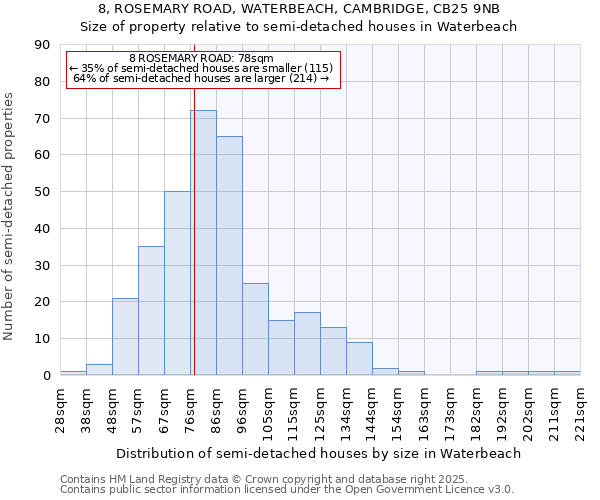 8, ROSEMARY ROAD, WATERBEACH, CAMBRIDGE, CB25 9NB: Size of property relative to detached houses in Waterbeach