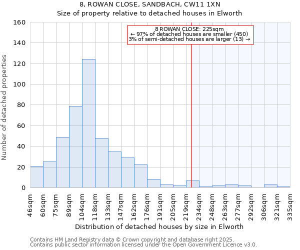 8, ROWAN CLOSE, SANDBACH, CW11 1XN: Size of property relative to detached houses in Elworth