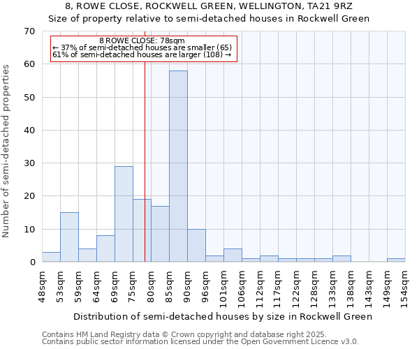 8, ROWE CLOSE, ROCKWELL GREEN, WELLINGTON, TA21 9RZ: Size of property relative to detached houses in Rockwell Green