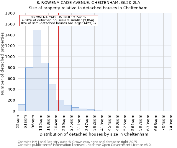 8, ROWENA CADE AVENUE, CHELTENHAM, GL50 2LA: Size of property relative to detached houses in Cheltenham