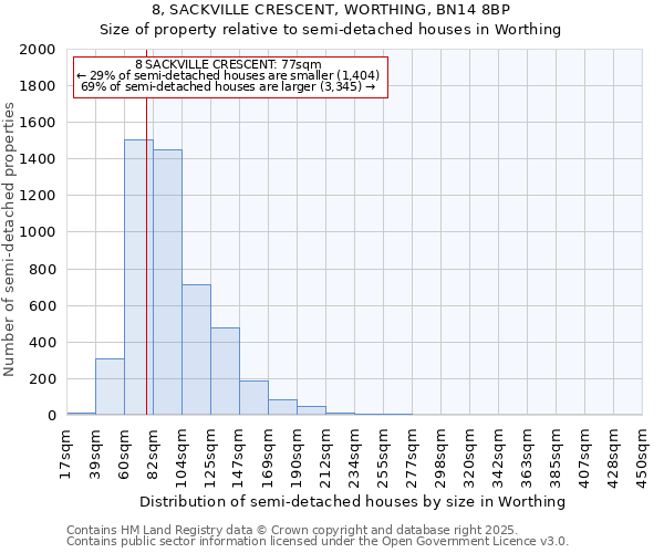 8, SACKVILLE CRESCENT, WORTHING, BN14 8BP: Size of property relative to detached houses in Worthing