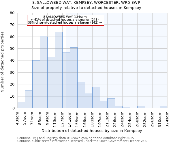 8, SALLOWBED WAY, KEMPSEY, WORCESTER, WR5 3WP: Size of property relative to detached houses in Kempsey