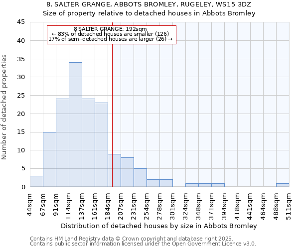 8, SALTER GRANGE, ABBOTS BROMLEY, RUGELEY, WS15 3DZ: Size of property relative to detached houses in Abbots Bromley