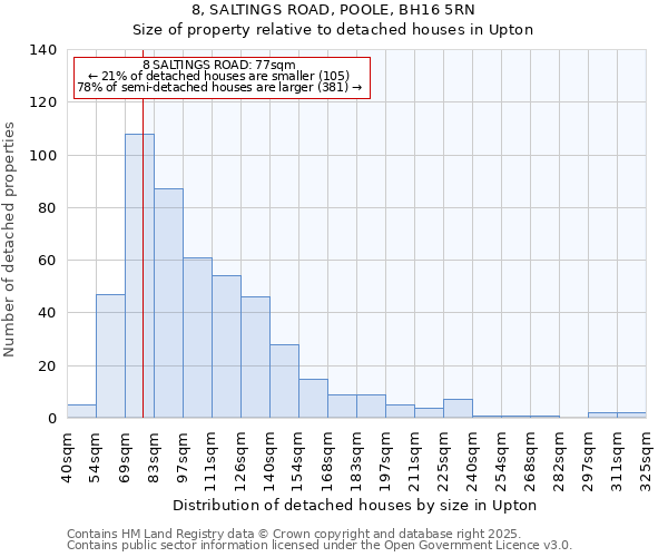 8, SALTINGS ROAD, POOLE, BH16 5RN: Size of property relative to detached houses in Upton