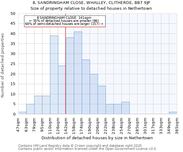 8, SANDRINGHAM CLOSE, WHALLEY, CLITHEROE, BB7 9JP: Size of property relative to detached houses in Nethertown