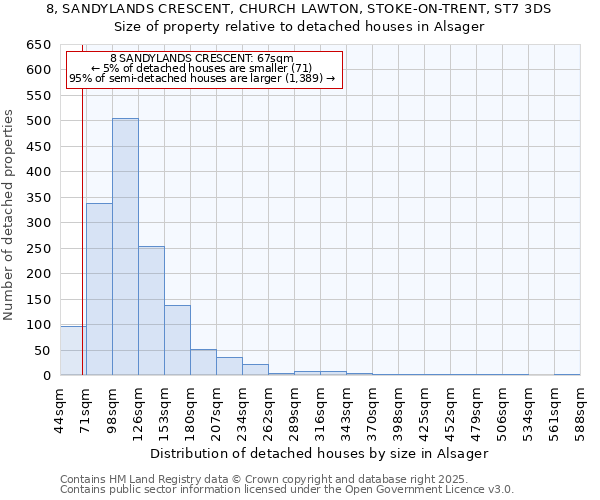 8, SANDYLANDS CRESCENT, CHURCH LAWTON, STOKE-ON-TRENT, ST7 3DS: Size of property relative to detached houses in Alsager