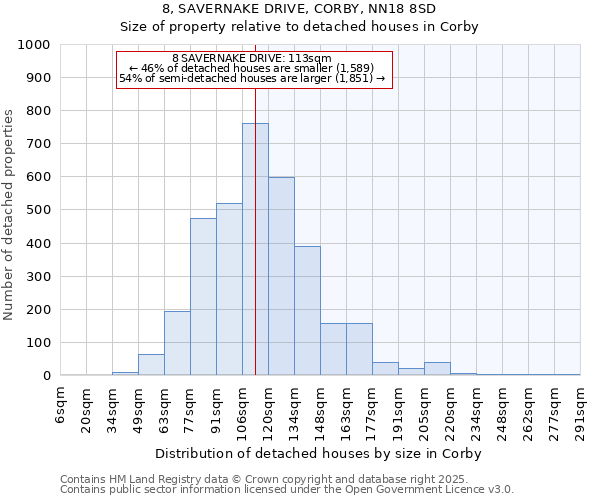 8, SAVERNAKE DRIVE, CORBY, NN18 8SD: Size of property relative to detached houses in Corby