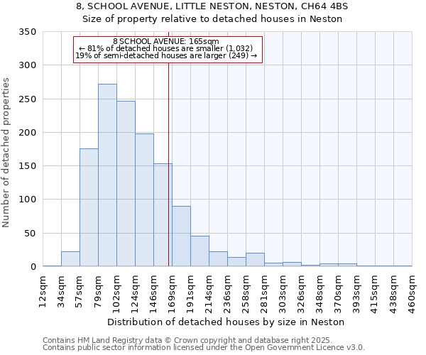 8, SCHOOL AVENUE, LITTLE NESTON, NESTON, CH64 4BS: Size of property relative to detached houses in Neston