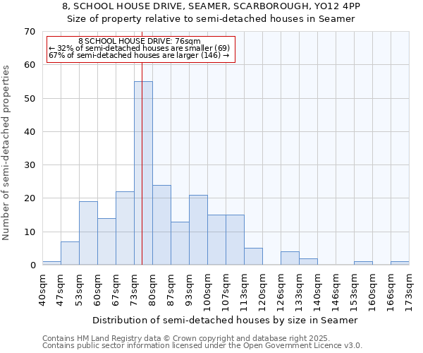 8, SCHOOL HOUSE DRIVE, SEAMER, SCARBOROUGH, YO12 4PP: Size of property relative to detached houses in Seamer