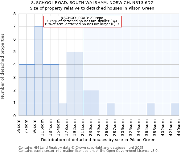 8, SCHOOL ROAD, SOUTH WALSHAM, NORWICH, NR13 6DZ: Size of property relative to detached houses in Pilson Green