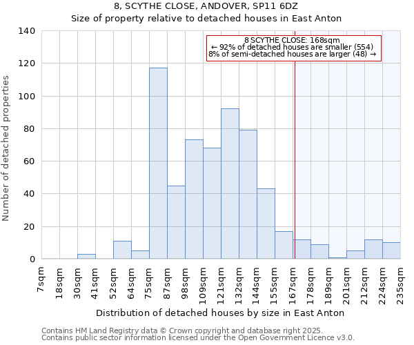 8, SCYTHE CLOSE, ANDOVER, SP11 6DZ: Size of property relative to detached houses in East Anton