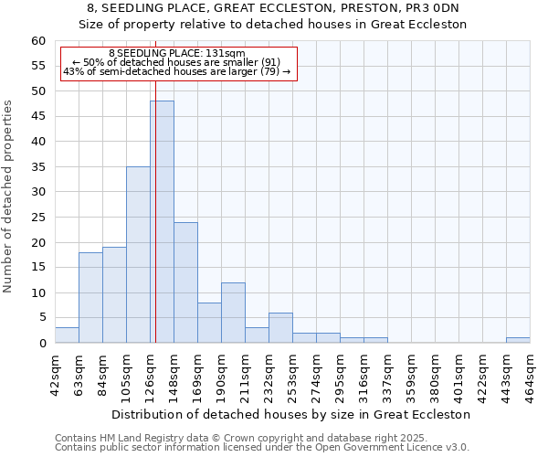 8, SEEDLING PLACE, GREAT ECCLESTON, PRESTON, PR3 0DN: Size of property relative to detached houses in Great Eccleston