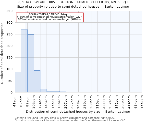 8, SHAKESPEARE DRIVE, BURTON LATIMER, KETTERING, NN15 5QT: Size of property relative to detached houses in Burton Latimer