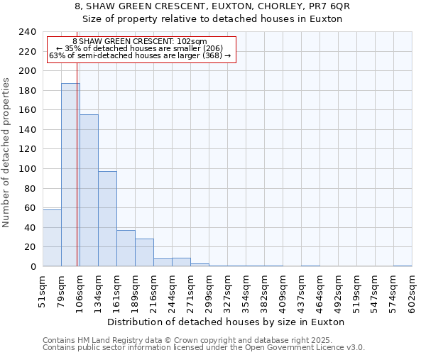 8, SHAW GREEN CRESCENT, EUXTON, CHORLEY, PR7 6QR: Size of property relative to detached houses in Euxton