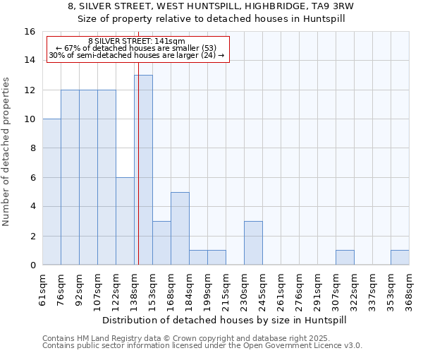 8, SILVER STREET, WEST HUNTSPILL, HIGHBRIDGE, TA9 3RW: Size of property relative to detached houses in Huntspill