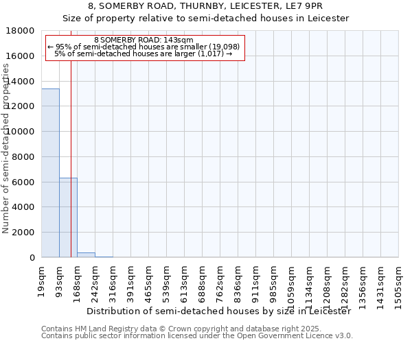 8, SOMERBY ROAD, THURNBY, LEICESTER, LE7 9PR: Size of property relative to detached houses in Leicester