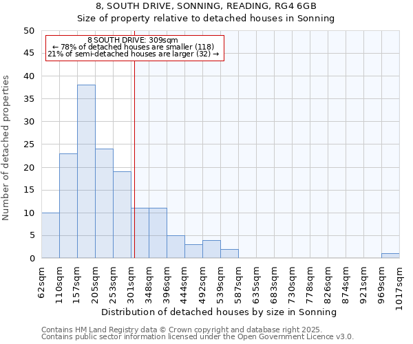 8, SOUTH DRIVE, SONNING, READING, RG4 6GB: Size of property relative to detached houses in Sonning