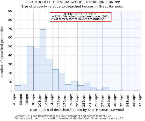 8, SOUTHCLIFFE, GREAT HARWOOD, BLACKBURN, BB6 7PP: Size of property relative to detached houses in Great Harwood